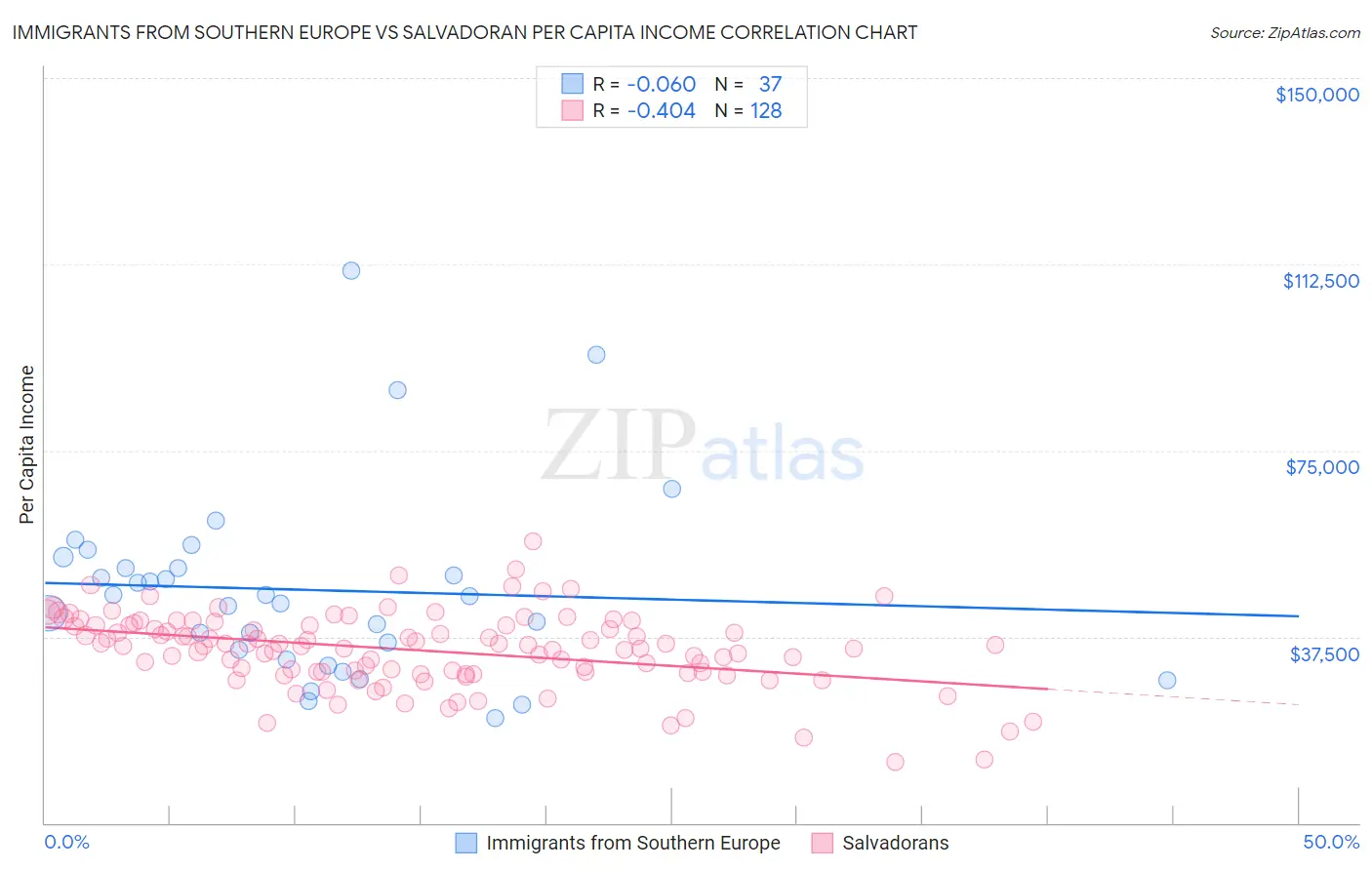 Immigrants from Southern Europe vs Salvadoran Per Capita Income