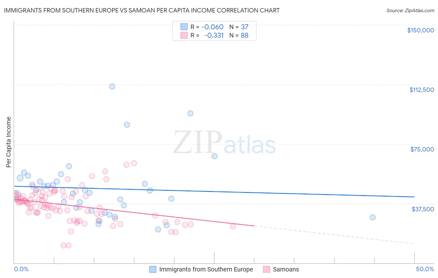 Immigrants from Southern Europe vs Samoan Per Capita Income