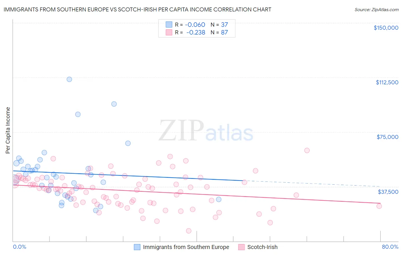 Immigrants from Southern Europe vs Scotch-Irish Per Capita Income