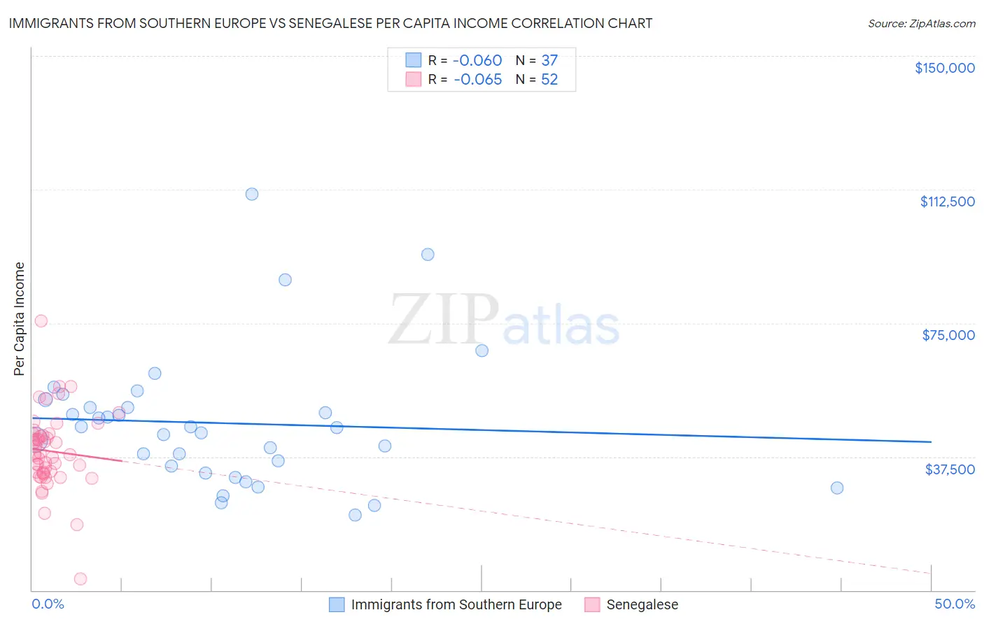 Immigrants from Southern Europe vs Senegalese Per Capita Income