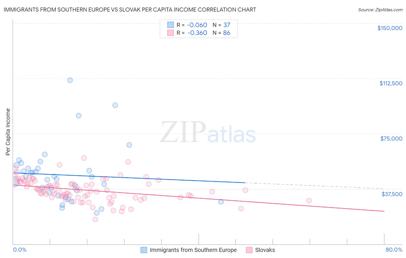 Immigrants from Southern Europe vs Slovak Per Capita Income