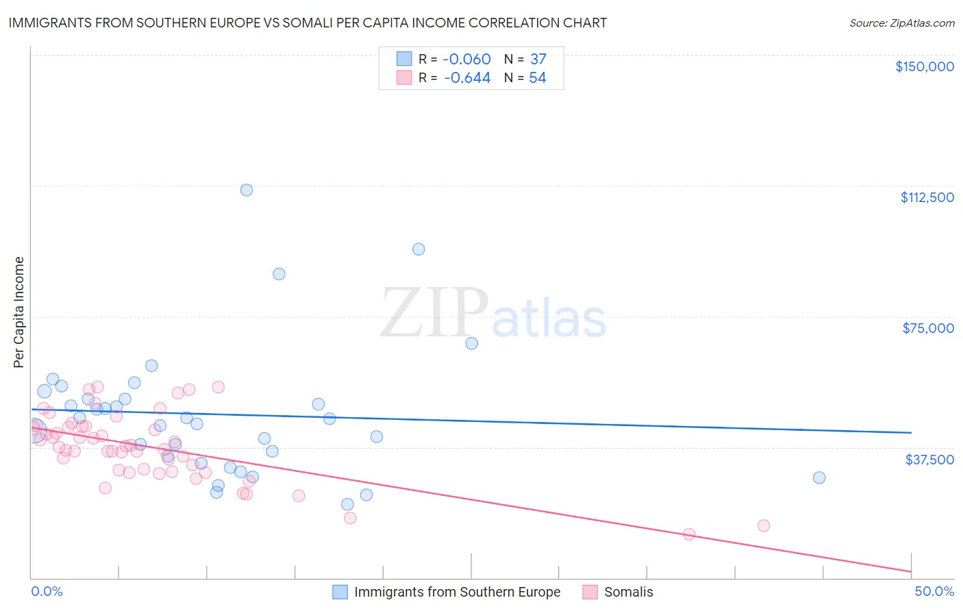 Immigrants from Southern Europe vs Somali Per Capita Income