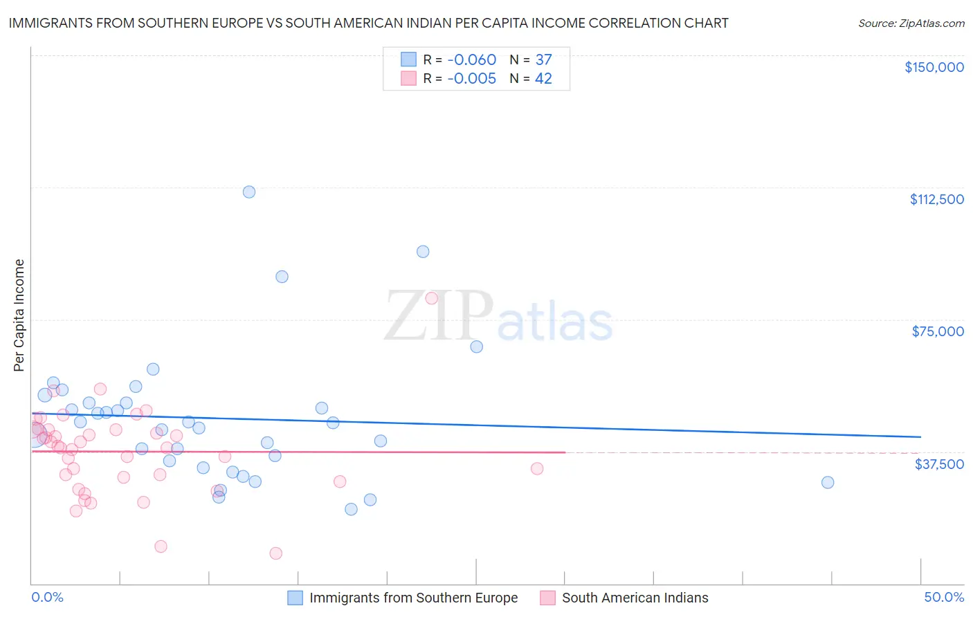 Immigrants from Southern Europe vs South American Indian Per Capita Income