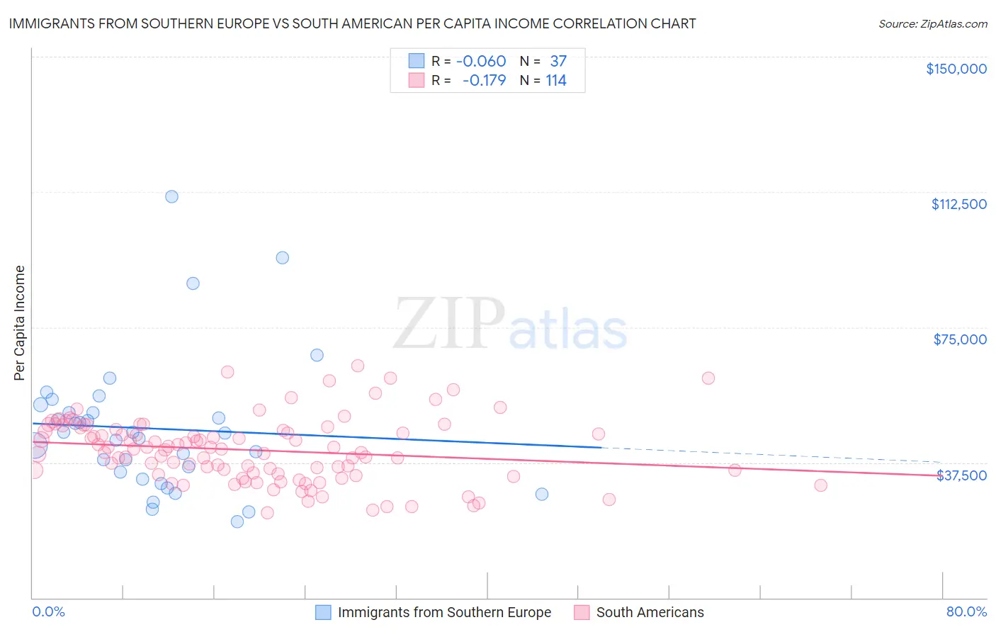 Immigrants from Southern Europe vs South American Per Capita Income