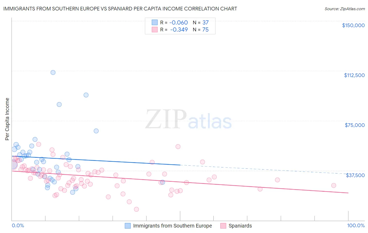 Immigrants from Southern Europe vs Spaniard Per Capita Income