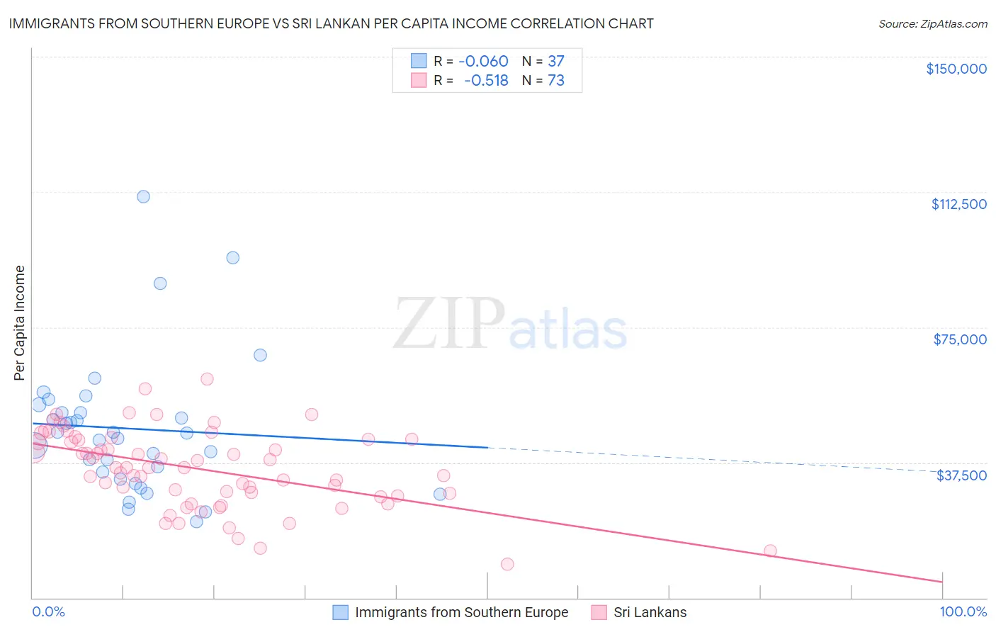 Immigrants from Southern Europe vs Sri Lankan Per Capita Income