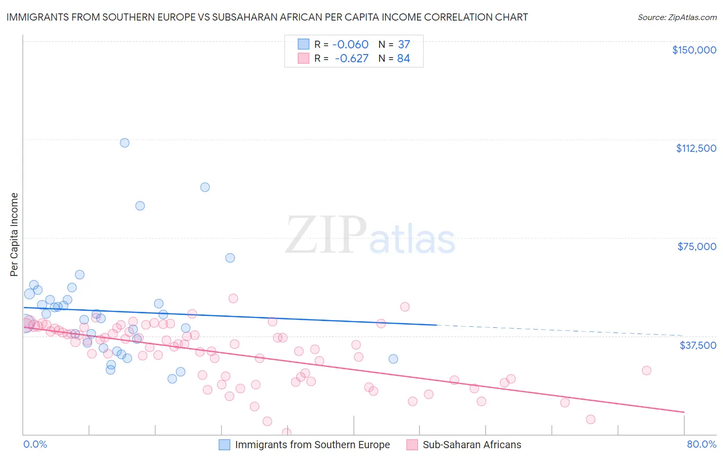 Immigrants from Southern Europe vs Subsaharan African Per Capita Income