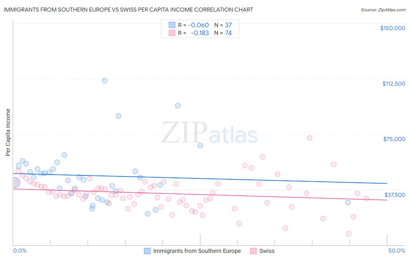 Immigrants from Southern Europe vs Swiss Per Capita Income