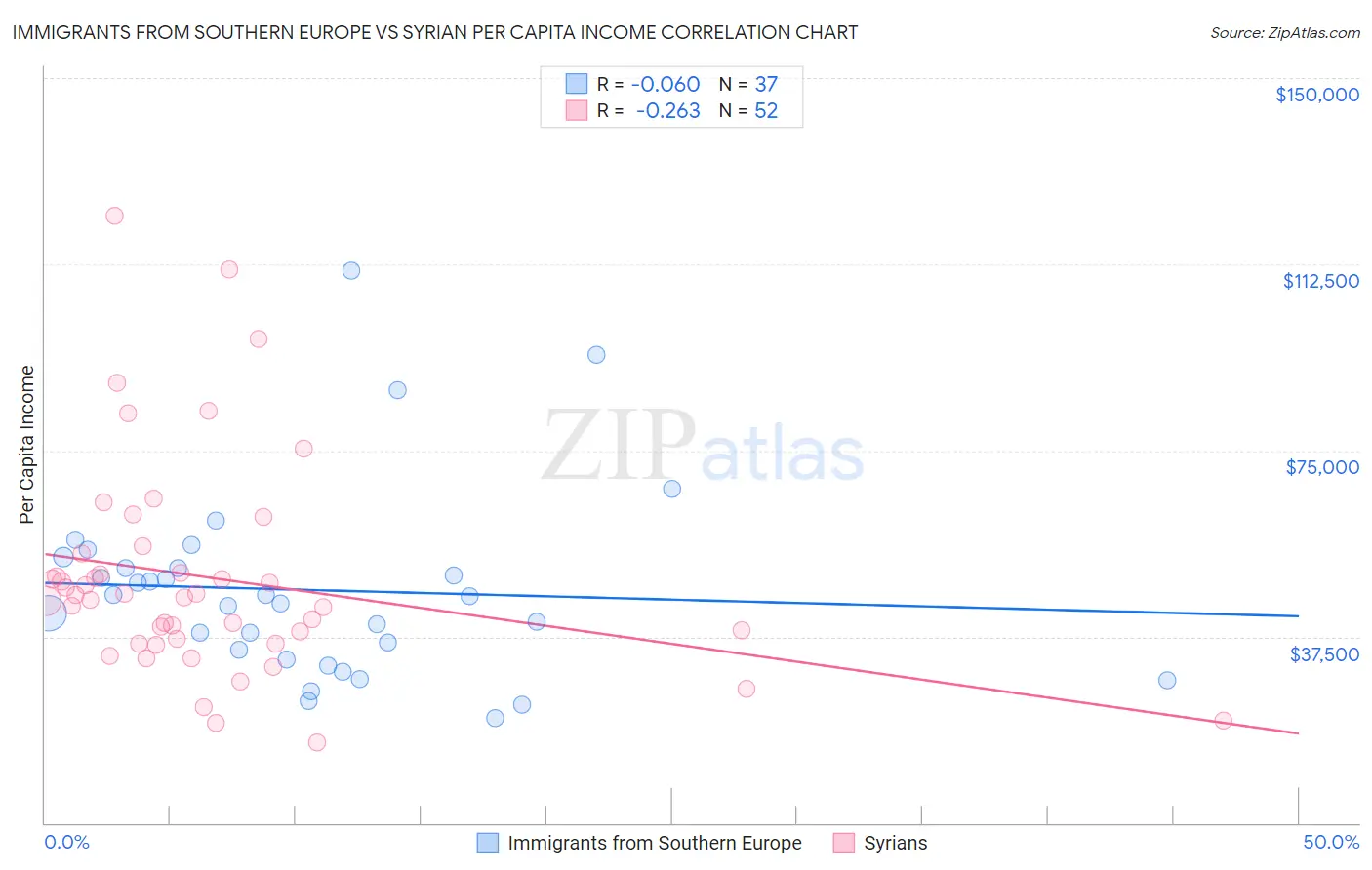 Immigrants from Southern Europe vs Syrian Per Capita Income