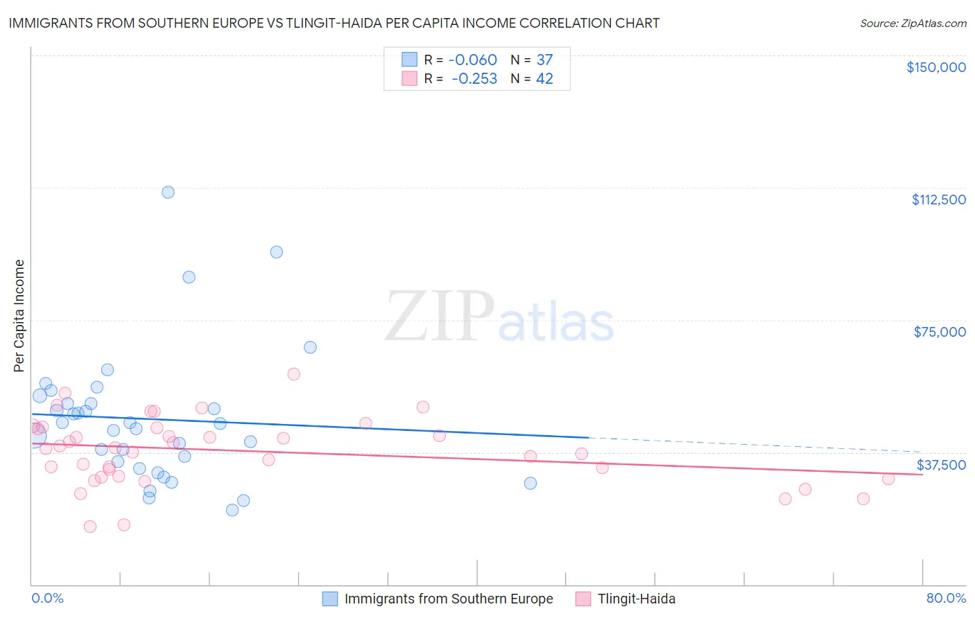 Immigrants from Southern Europe vs Tlingit-Haida Per Capita Income