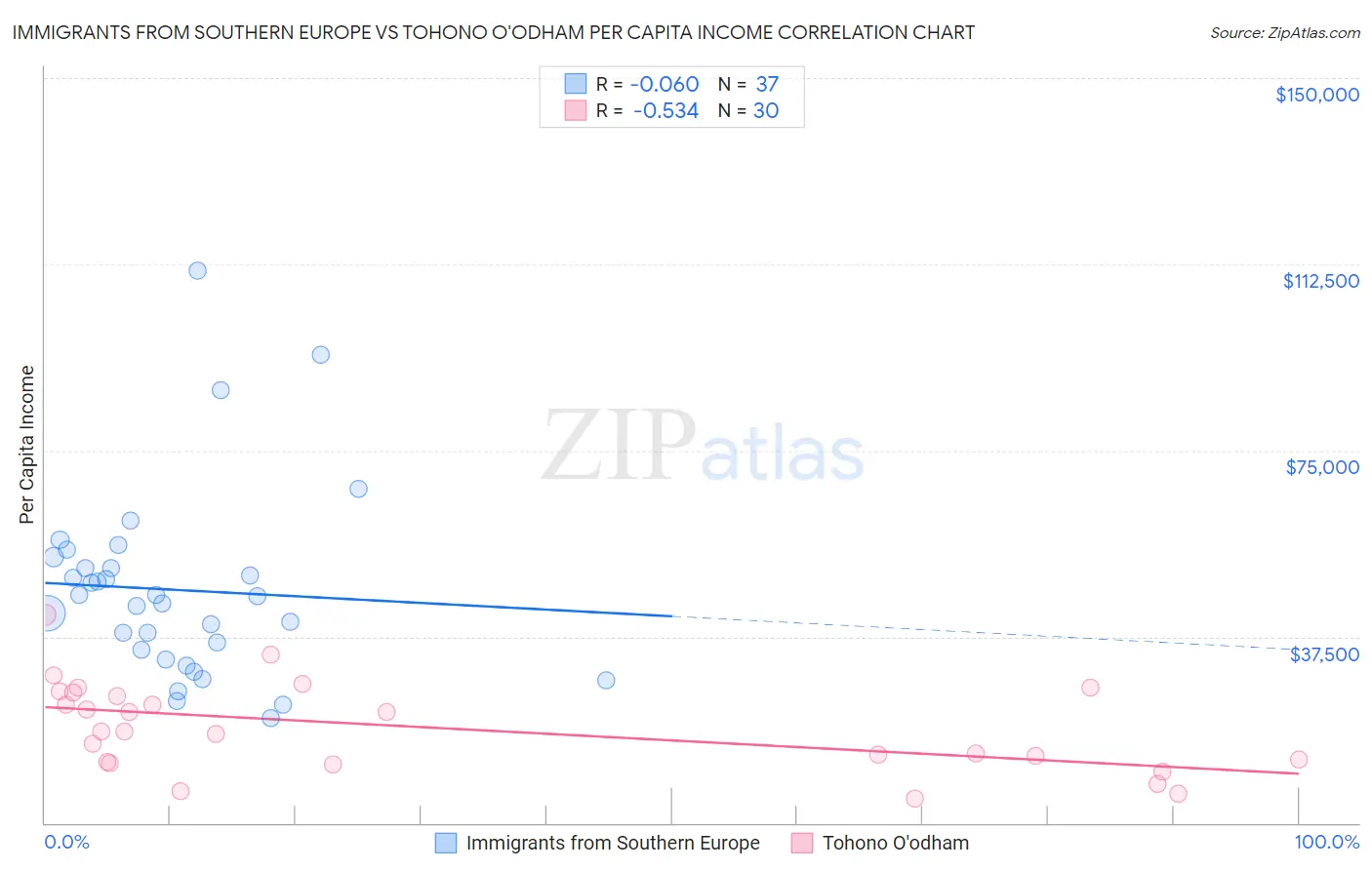 Immigrants from Southern Europe vs Tohono O'odham Per Capita Income