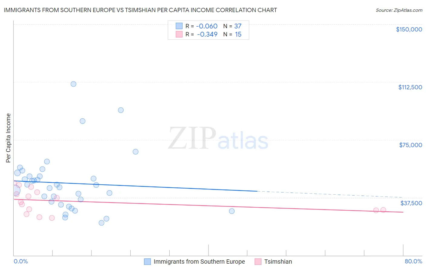 Immigrants from Southern Europe vs Tsimshian Per Capita Income