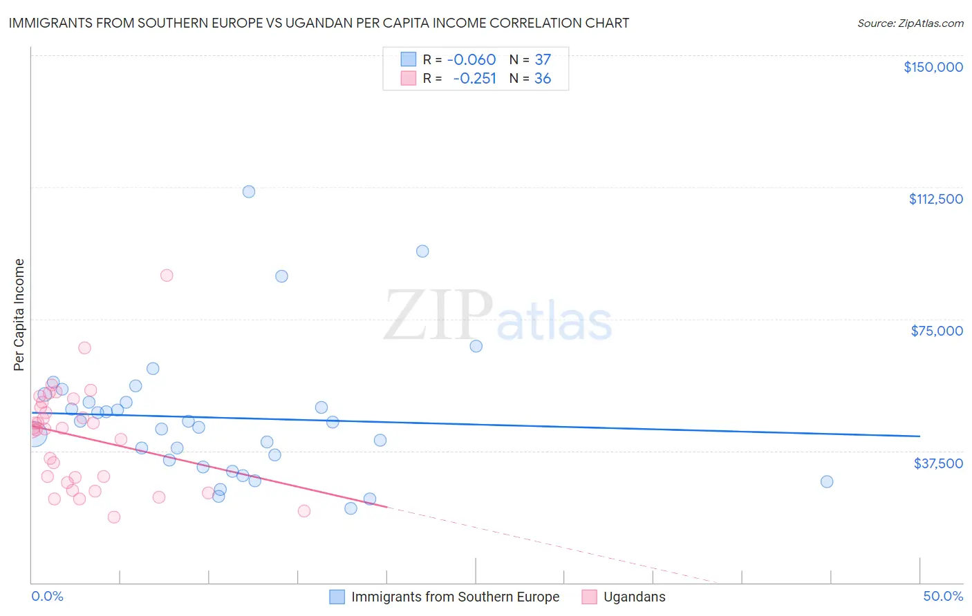 Immigrants from Southern Europe vs Ugandan Per Capita Income