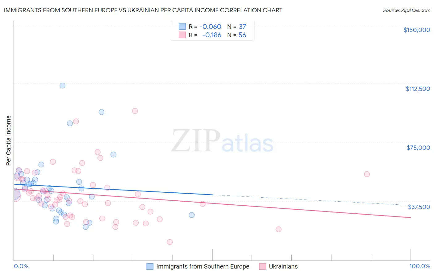 Immigrants from Southern Europe vs Ukrainian Per Capita Income