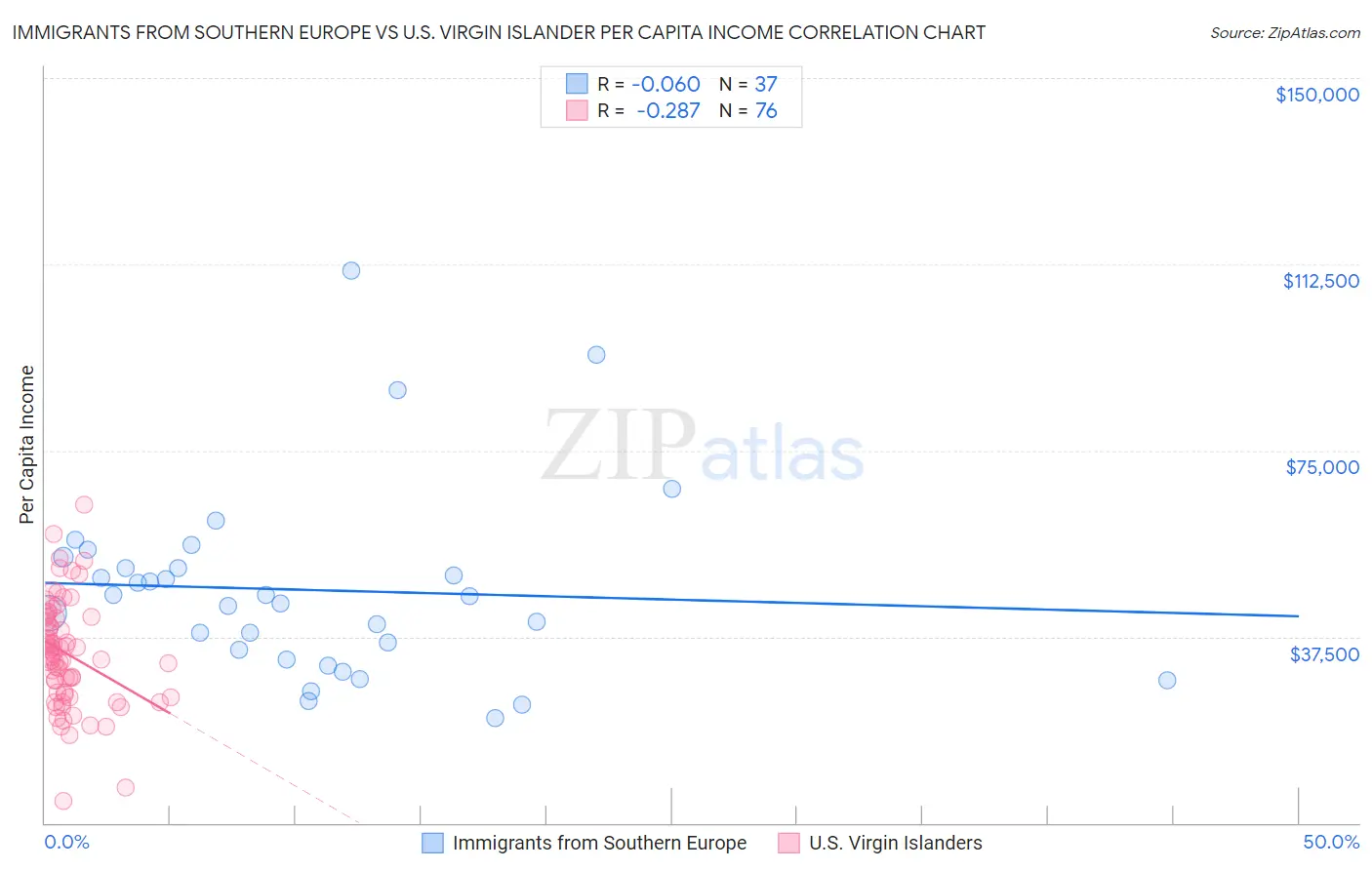 Immigrants from Southern Europe vs U.S. Virgin Islander Per Capita Income