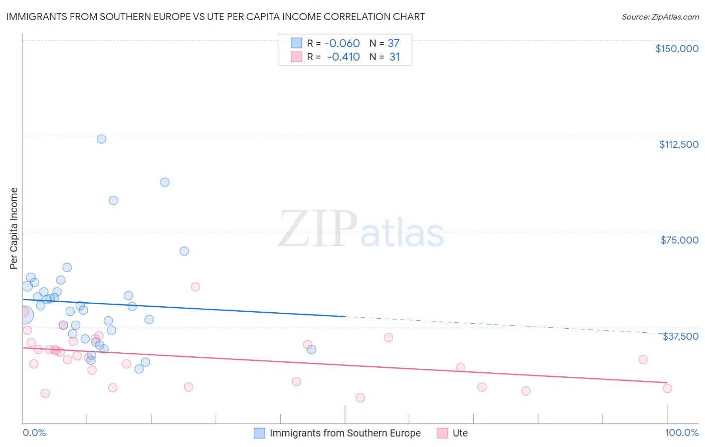 Immigrants from Southern Europe vs Ute Per Capita Income