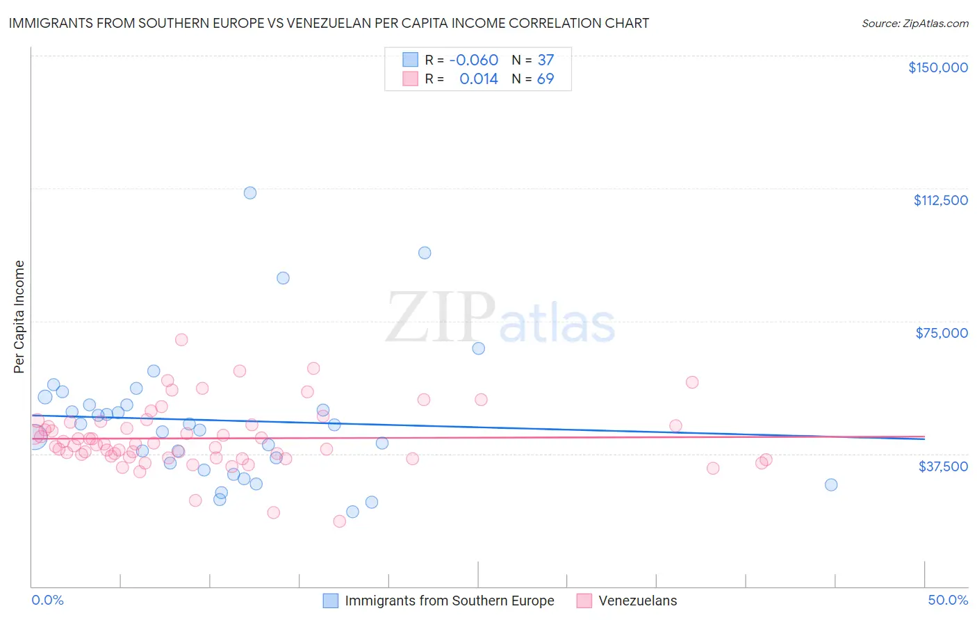 Immigrants from Southern Europe vs Venezuelan Per Capita Income