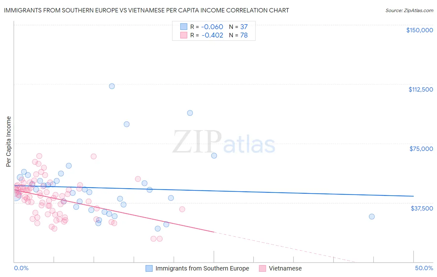 Immigrants from Southern Europe vs Vietnamese Per Capita Income