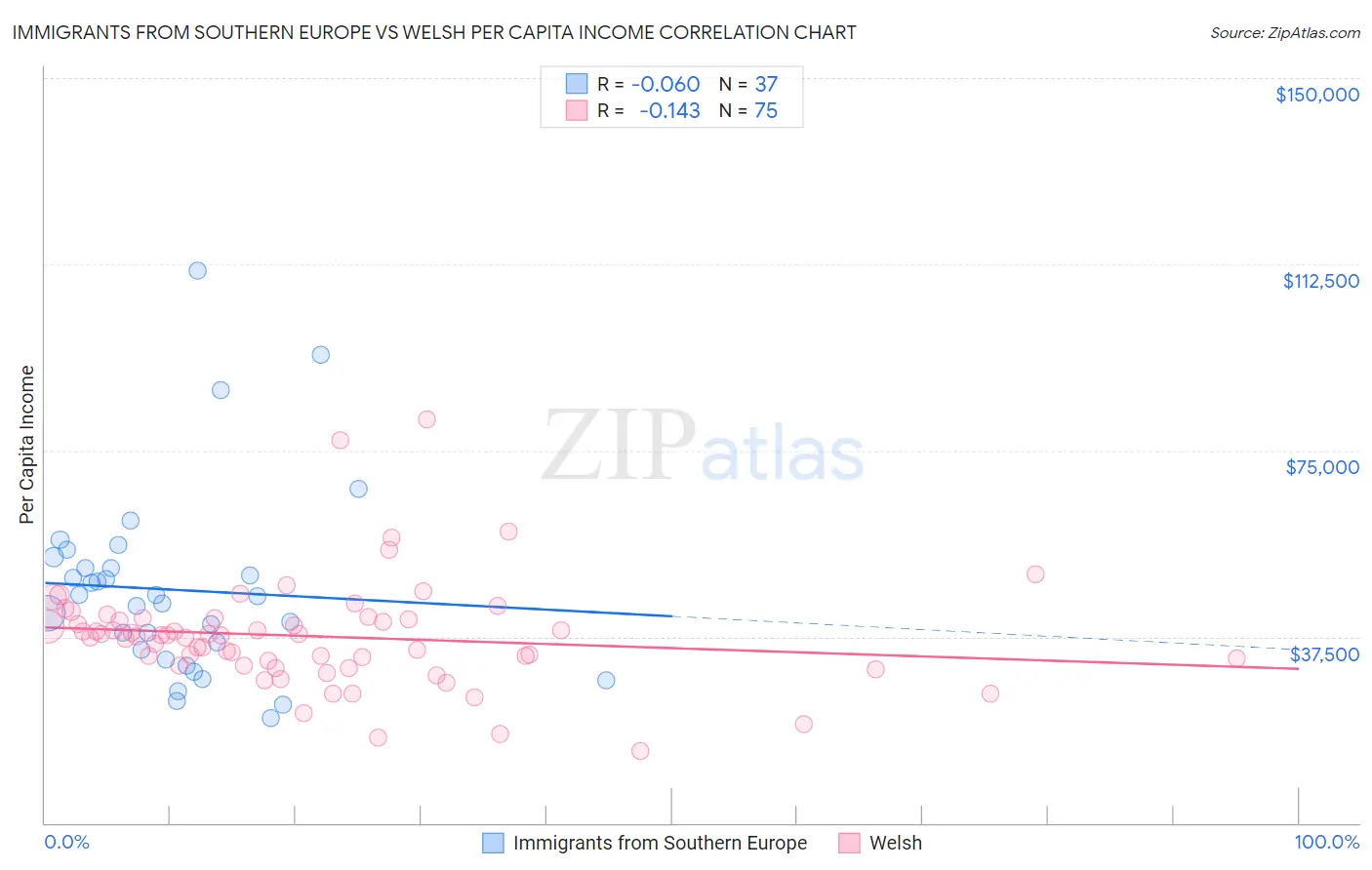 Immigrants from Southern Europe vs Welsh Per Capita Income