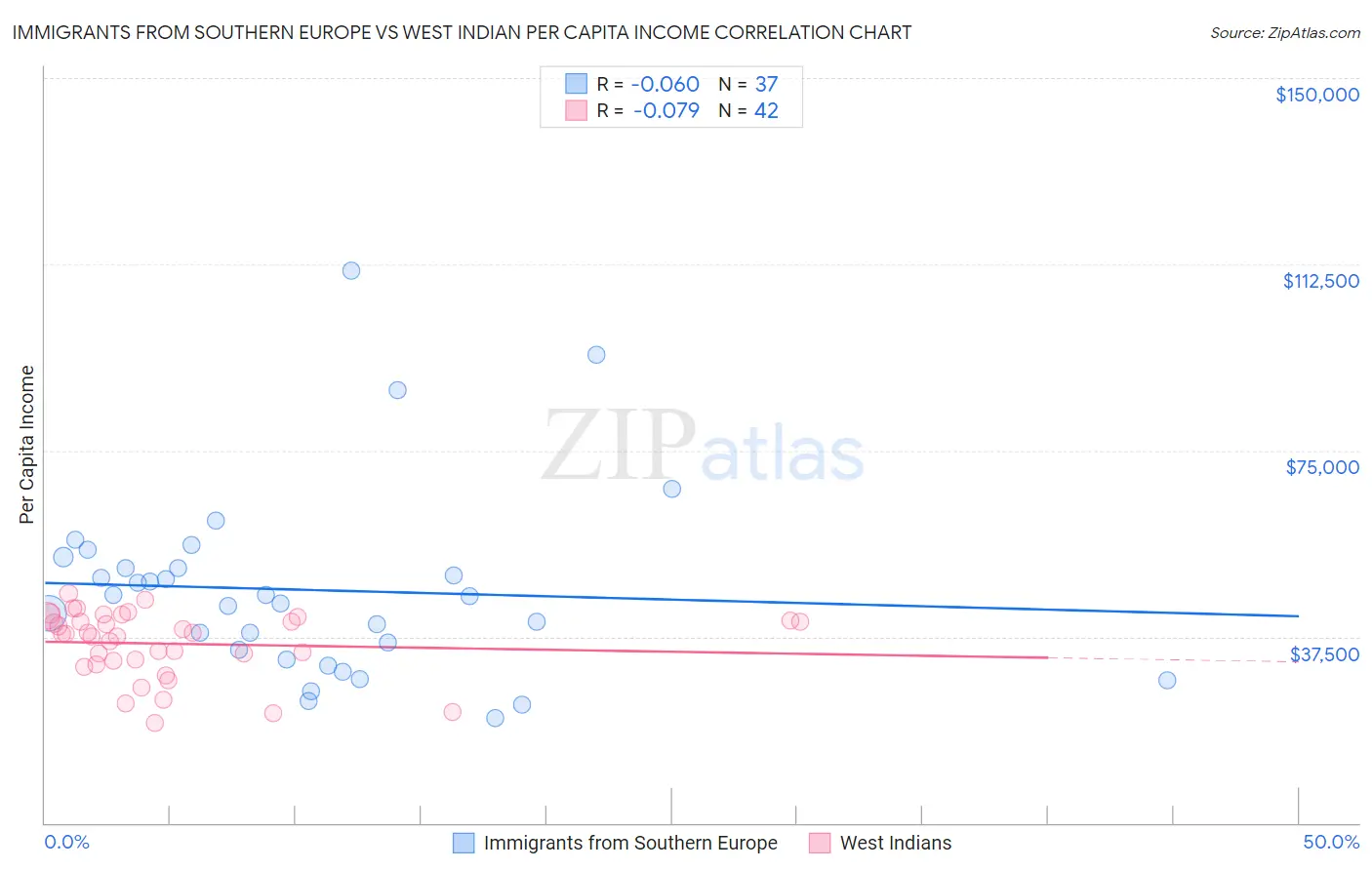Immigrants from Southern Europe vs West Indian Per Capita Income
