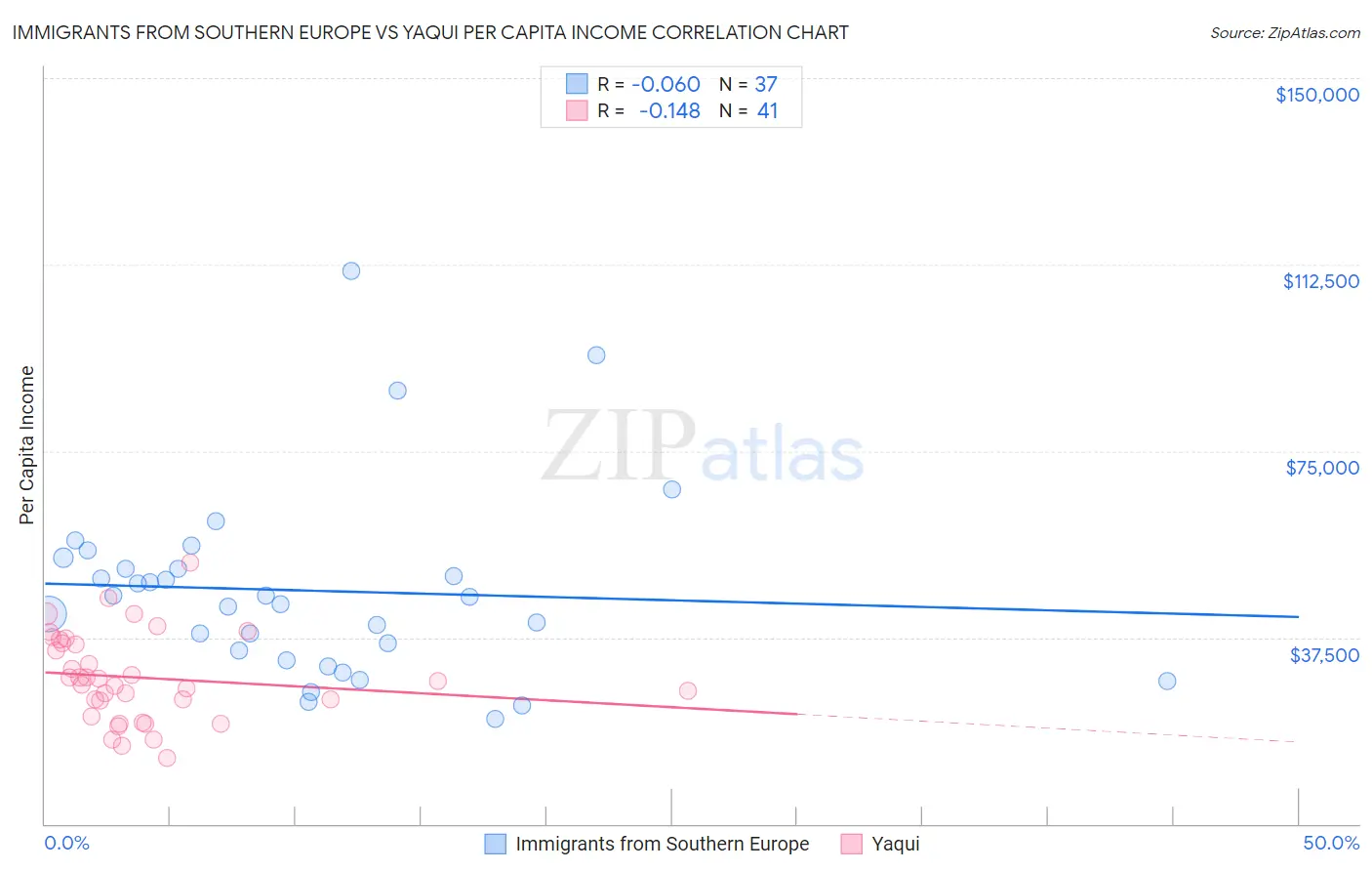 Immigrants from Southern Europe vs Yaqui Per Capita Income