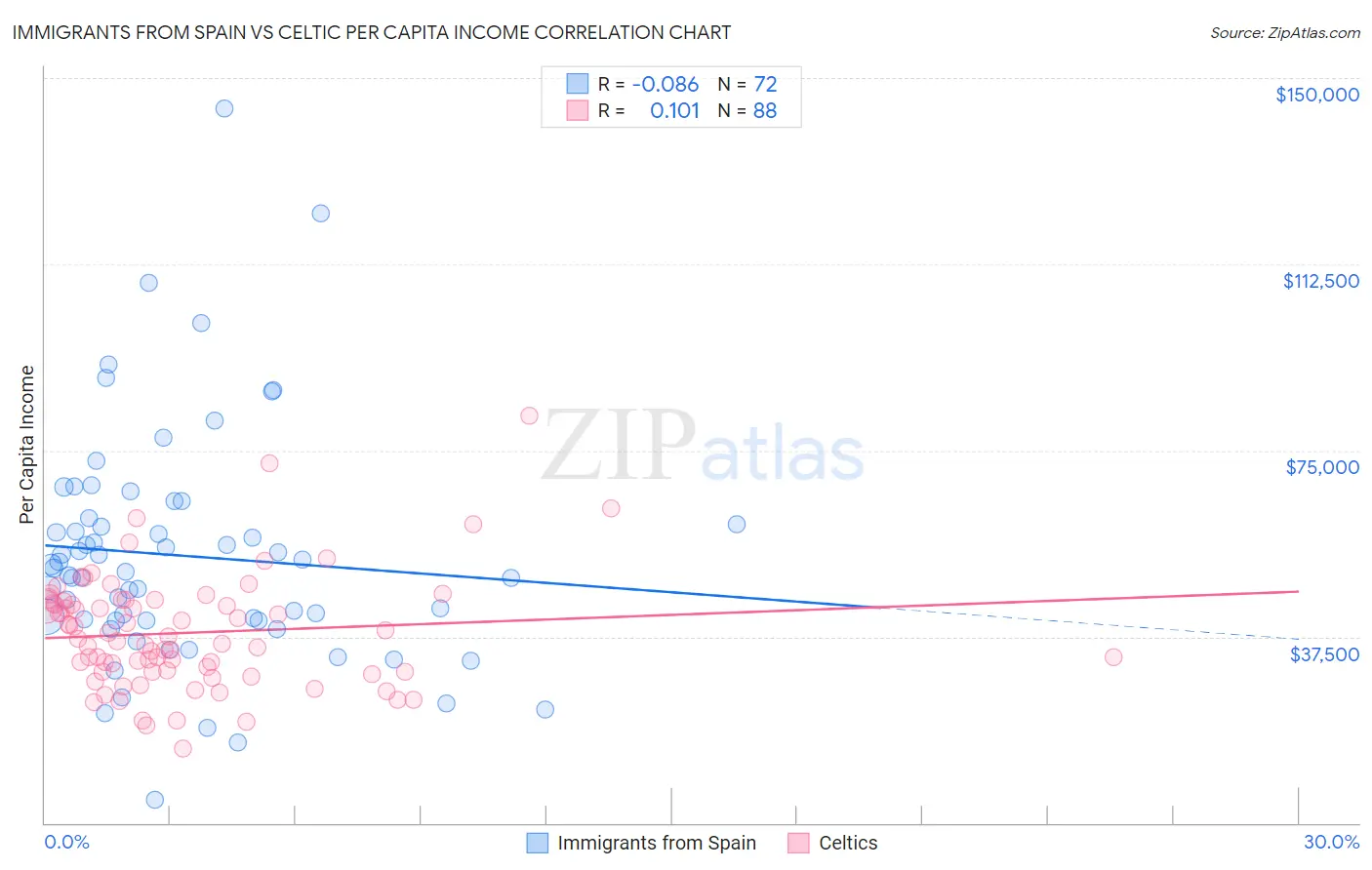 Immigrants from Spain vs Celtic Per Capita Income
