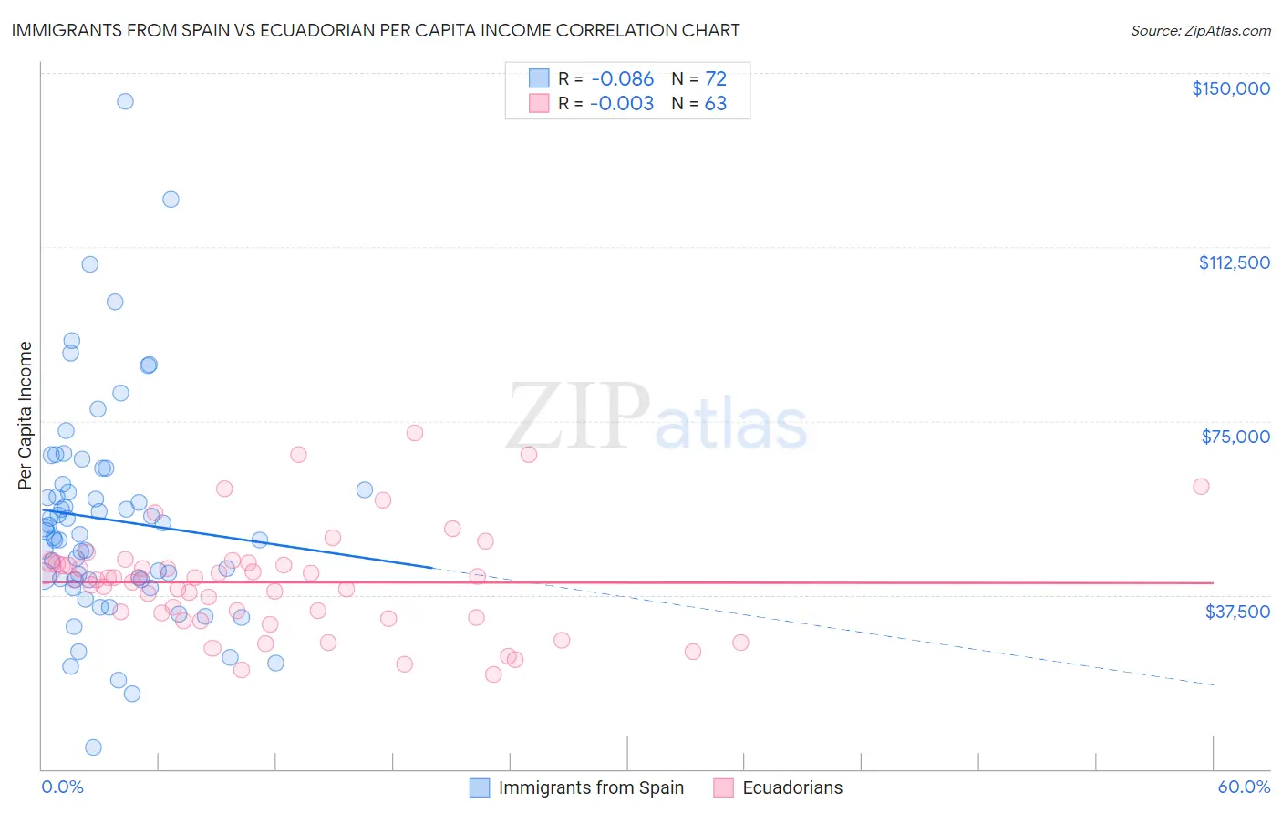 Immigrants from Spain vs Ecuadorian Per Capita Income