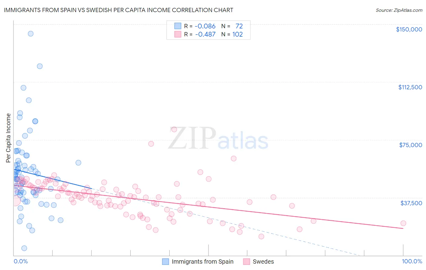 Immigrants from Spain vs Swedish Per Capita Income