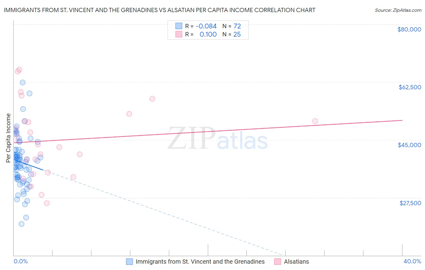 Immigrants from St. Vincent and the Grenadines vs Alsatian Per Capita Income