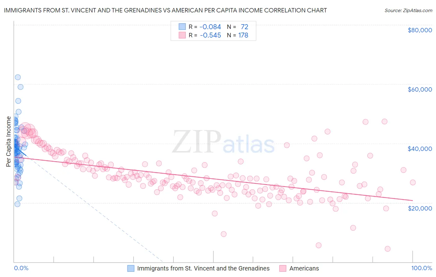 Immigrants from St. Vincent and the Grenadines vs American Per Capita Income