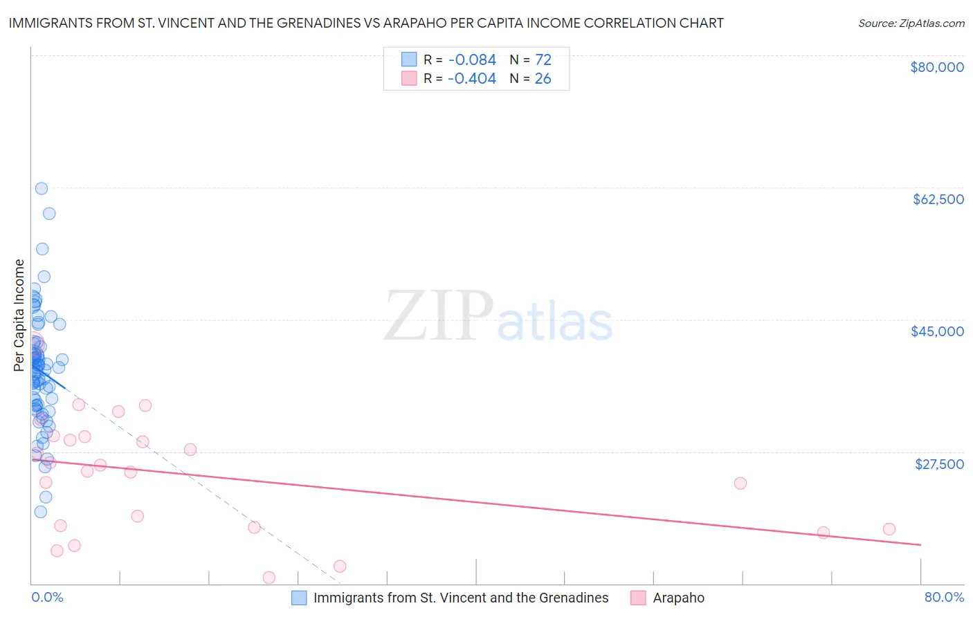 Immigrants from St. Vincent and the Grenadines vs Arapaho Per Capita Income