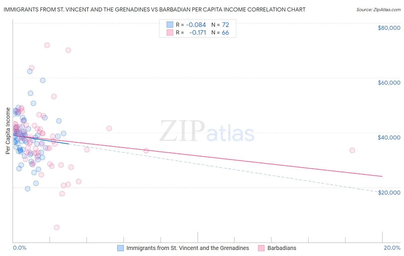 Immigrants from St. Vincent and the Grenadines vs Barbadian Per Capita Income