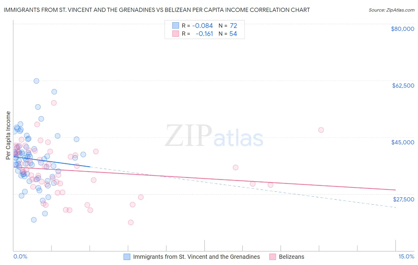 Immigrants from St. Vincent and the Grenadines vs Belizean Per Capita Income