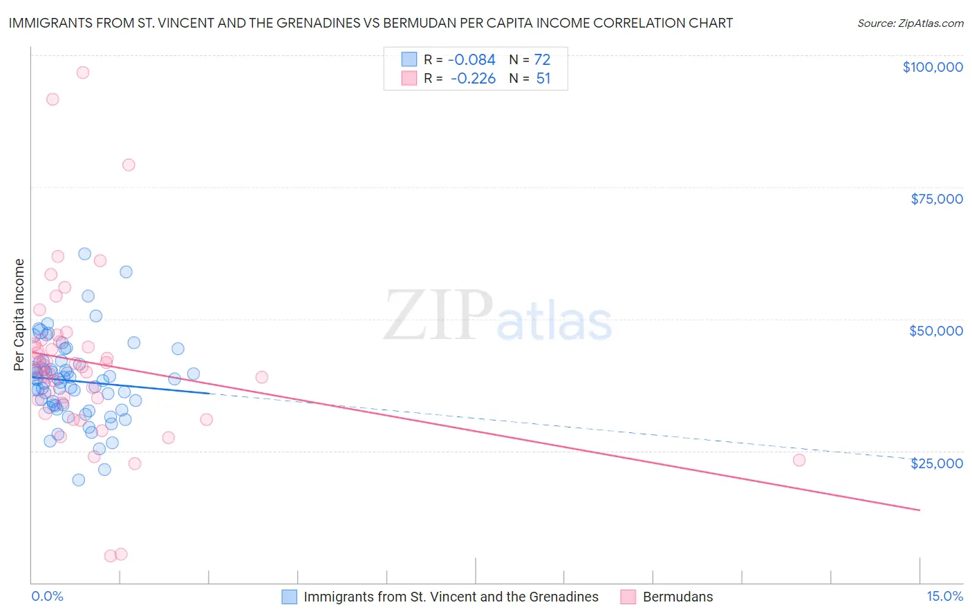 Immigrants from St. Vincent and the Grenadines vs Bermudan Per Capita Income