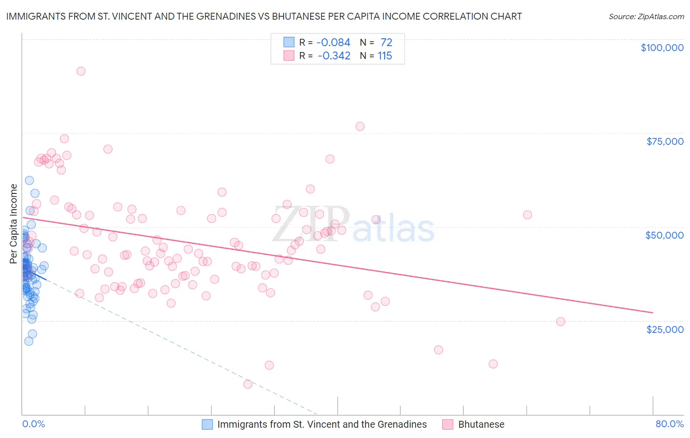 Immigrants from St. Vincent and the Grenadines vs Bhutanese Per Capita Income