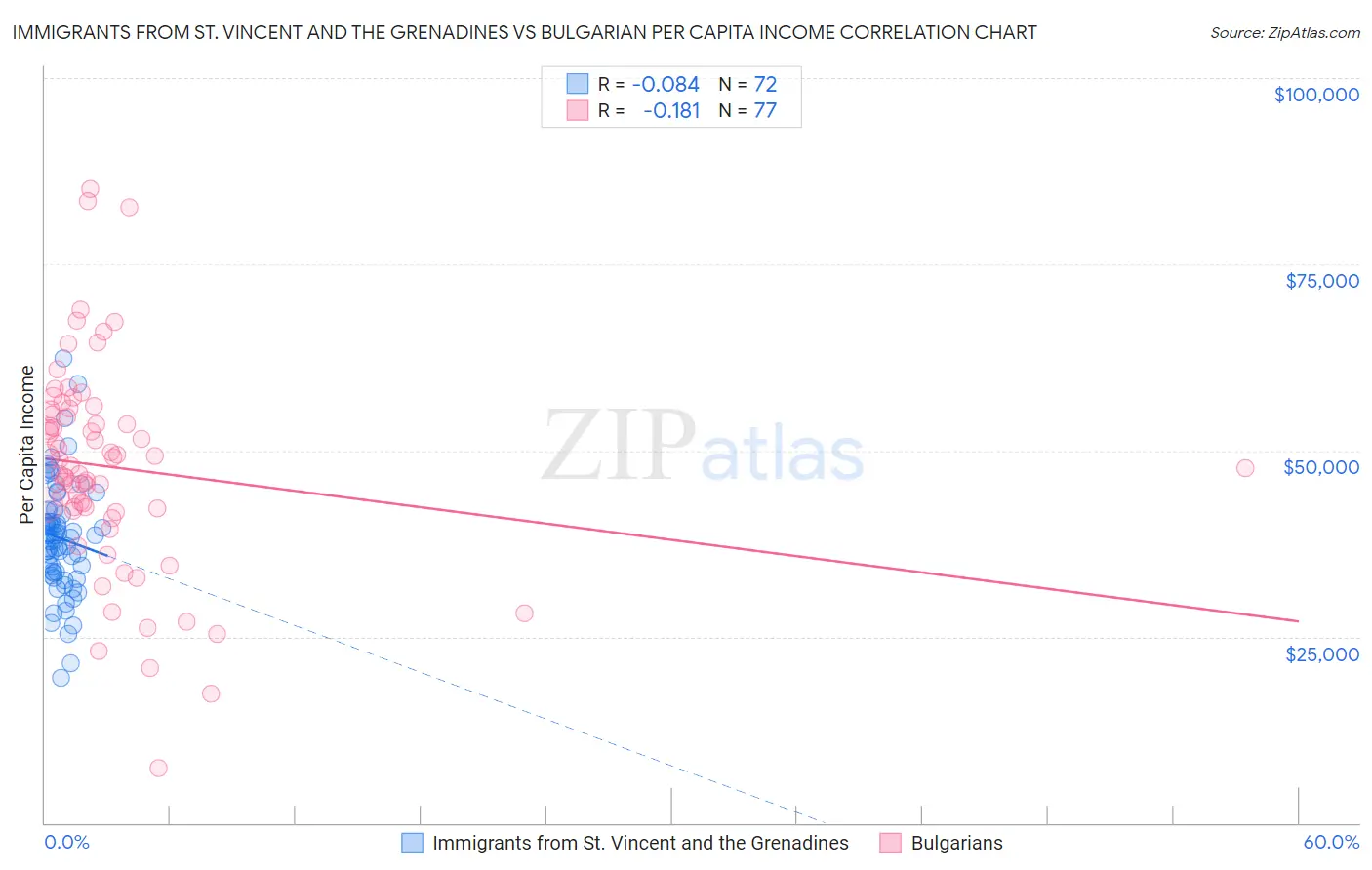 Immigrants from St. Vincent and the Grenadines vs Bulgarian Per Capita Income