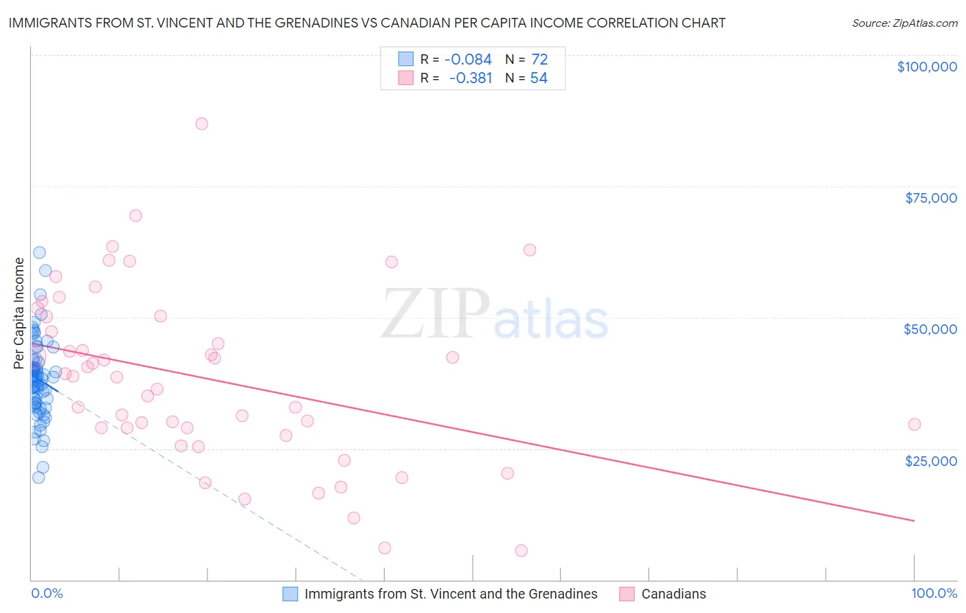 Immigrants from St. Vincent and the Grenadines vs Canadian Per Capita Income