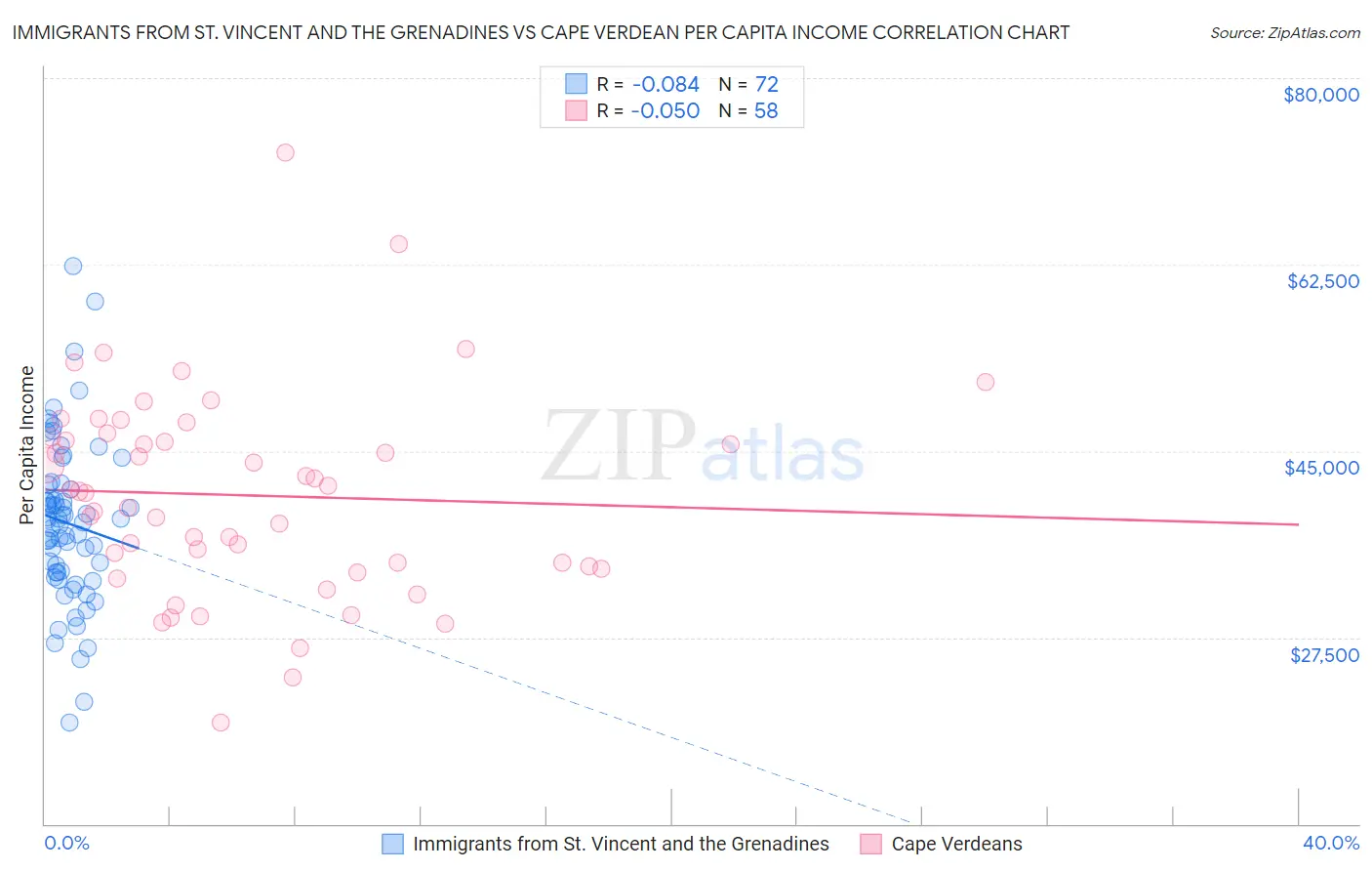 Immigrants from St. Vincent and the Grenadines vs Cape Verdean Per Capita Income