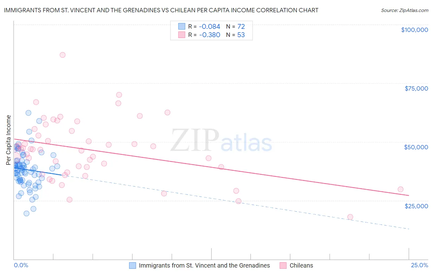 Immigrants from St. Vincent and the Grenadines vs Chilean Per Capita Income