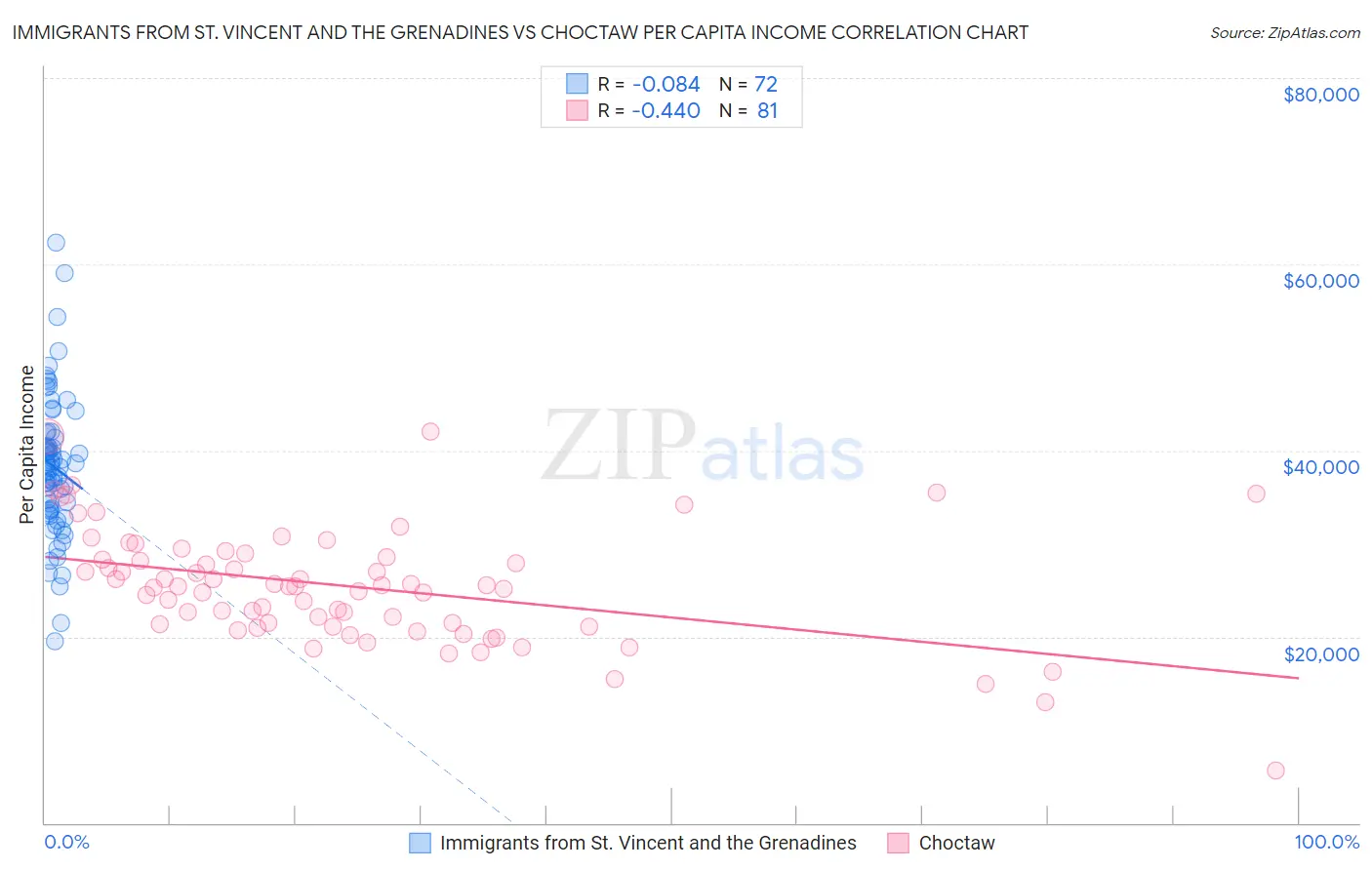 Immigrants from St. Vincent and the Grenadines vs Choctaw Per Capita Income