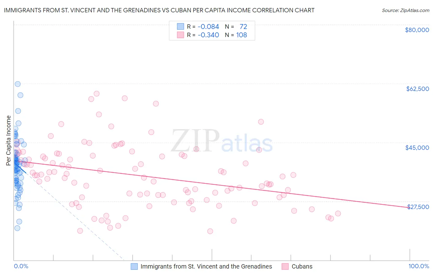 Immigrants from St. Vincent and the Grenadines vs Cuban Per Capita Income