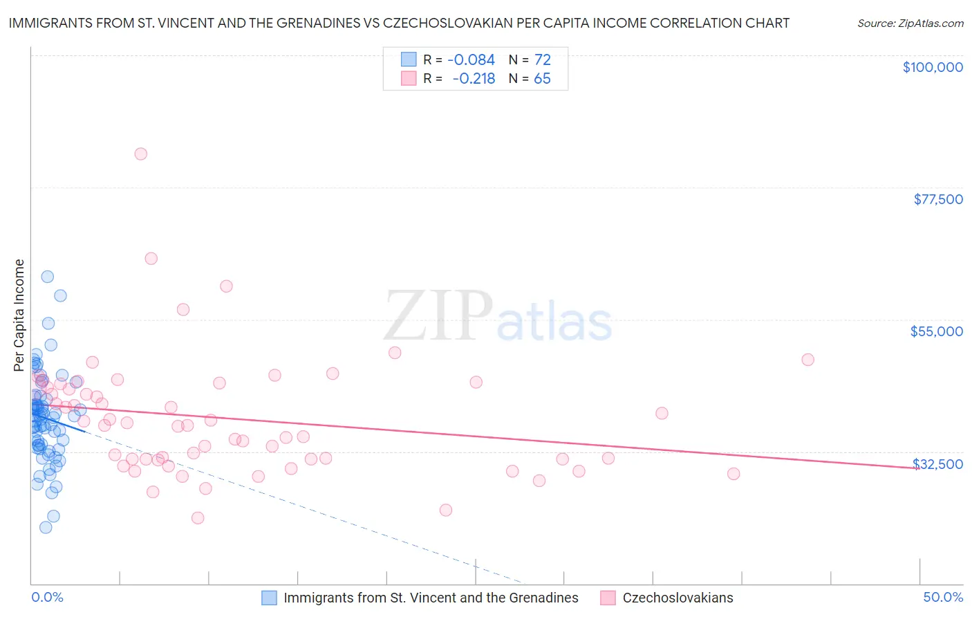 Immigrants from St. Vincent and the Grenadines vs Czechoslovakian Per Capita Income