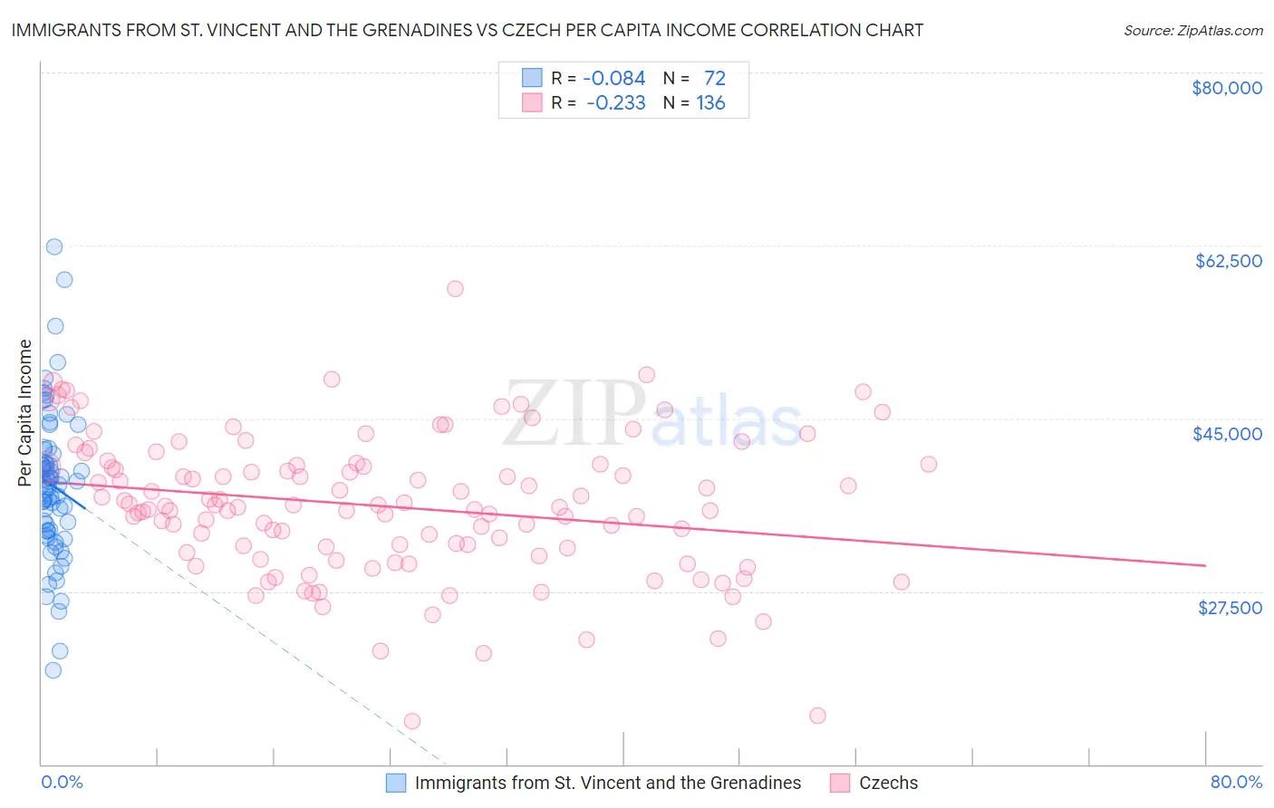 Immigrants from St. Vincent and the Grenadines vs Czech Per Capita Income