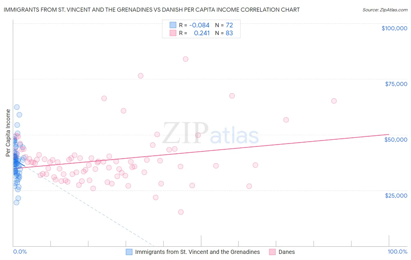 Immigrants from St. Vincent and the Grenadines vs Danish Per Capita Income