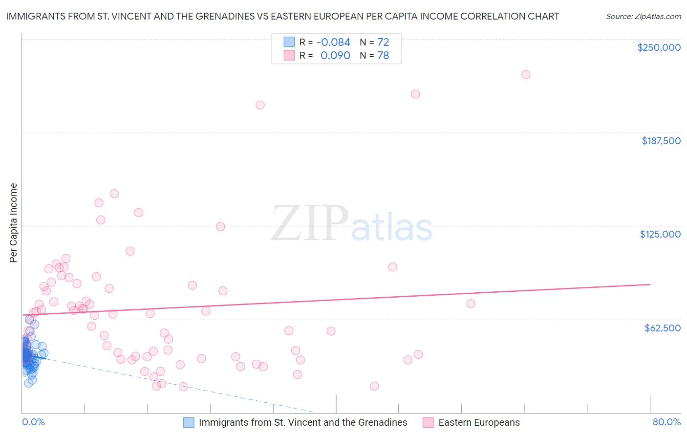 Immigrants from St. Vincent and the Grenadines vs Eastern European Per Capita Income