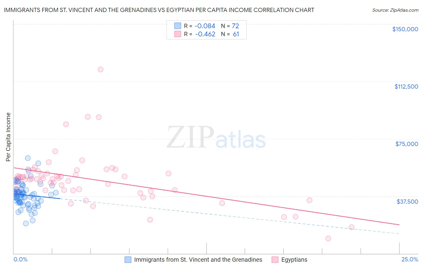 Immigrants from St. Vincent and the Grenadines vs Egyptian Per Capita Income