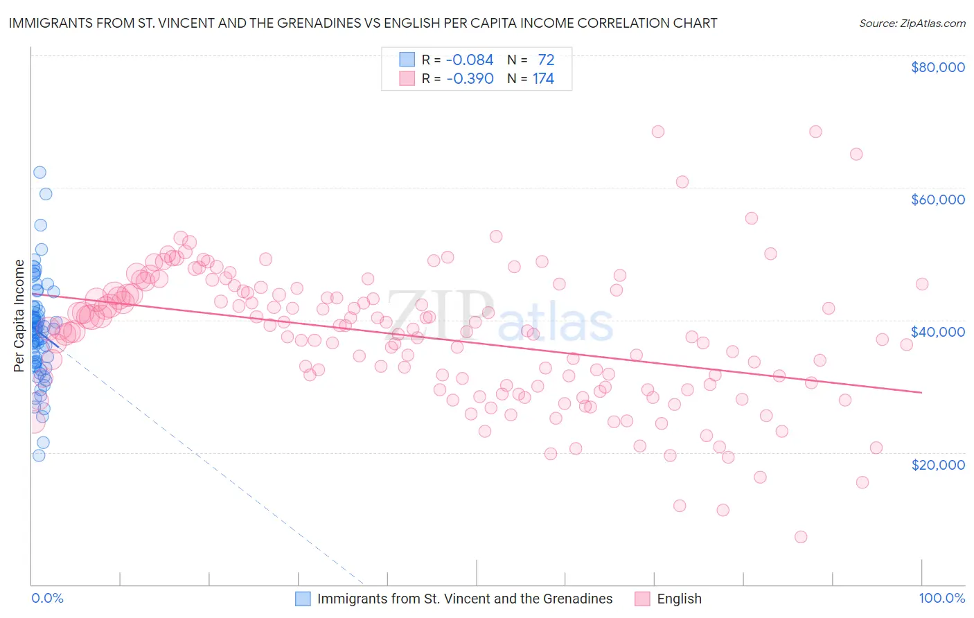 Immigrants from St. Vincent and the Grenadines vs English Per Capita Income