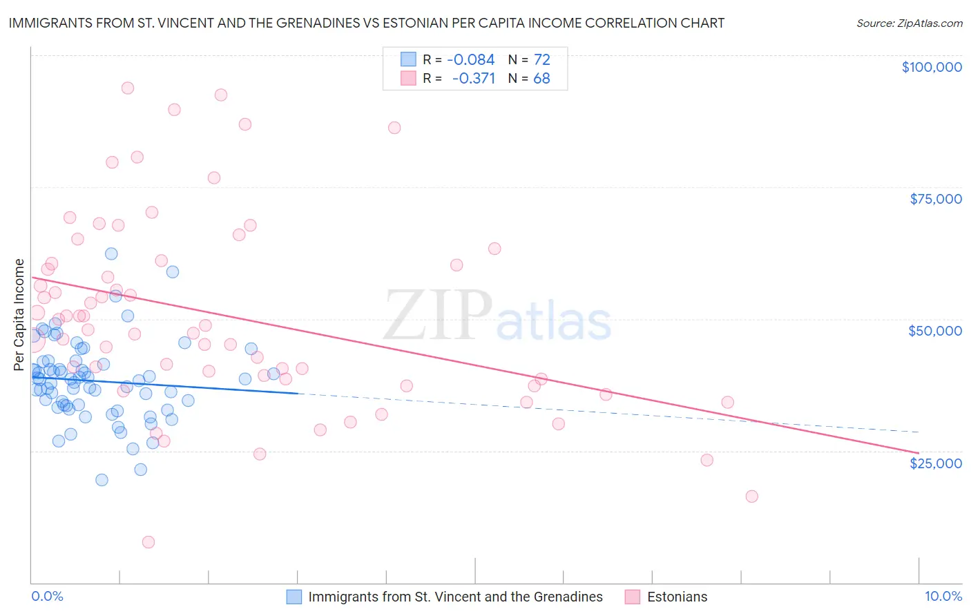 Immigrants from St. Vincent and the Grenadines vs Estonian Per Capita Income