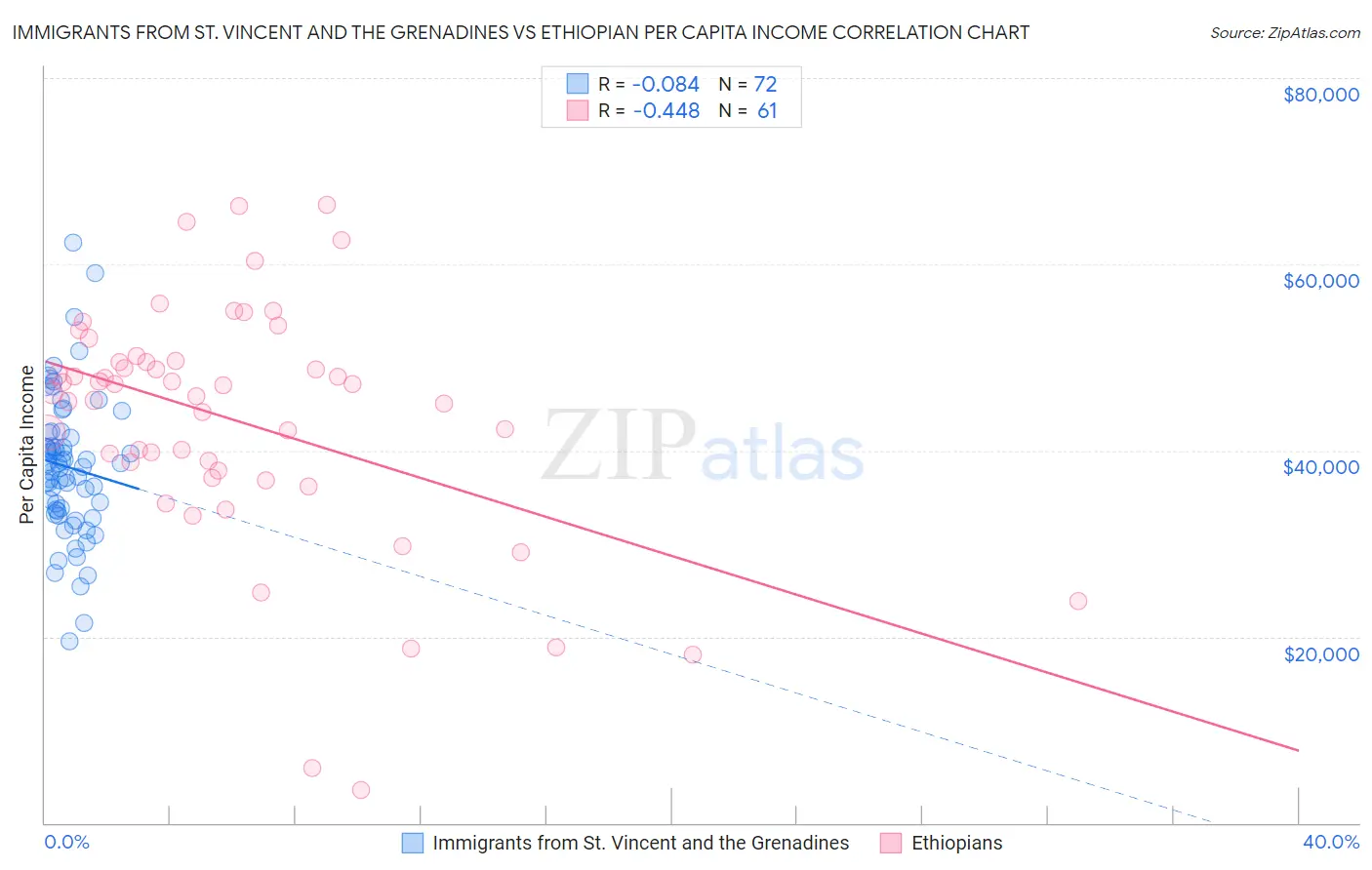 Immigrants from St. Vincent and the Grenadines vs Ethiopian Per Capita Income