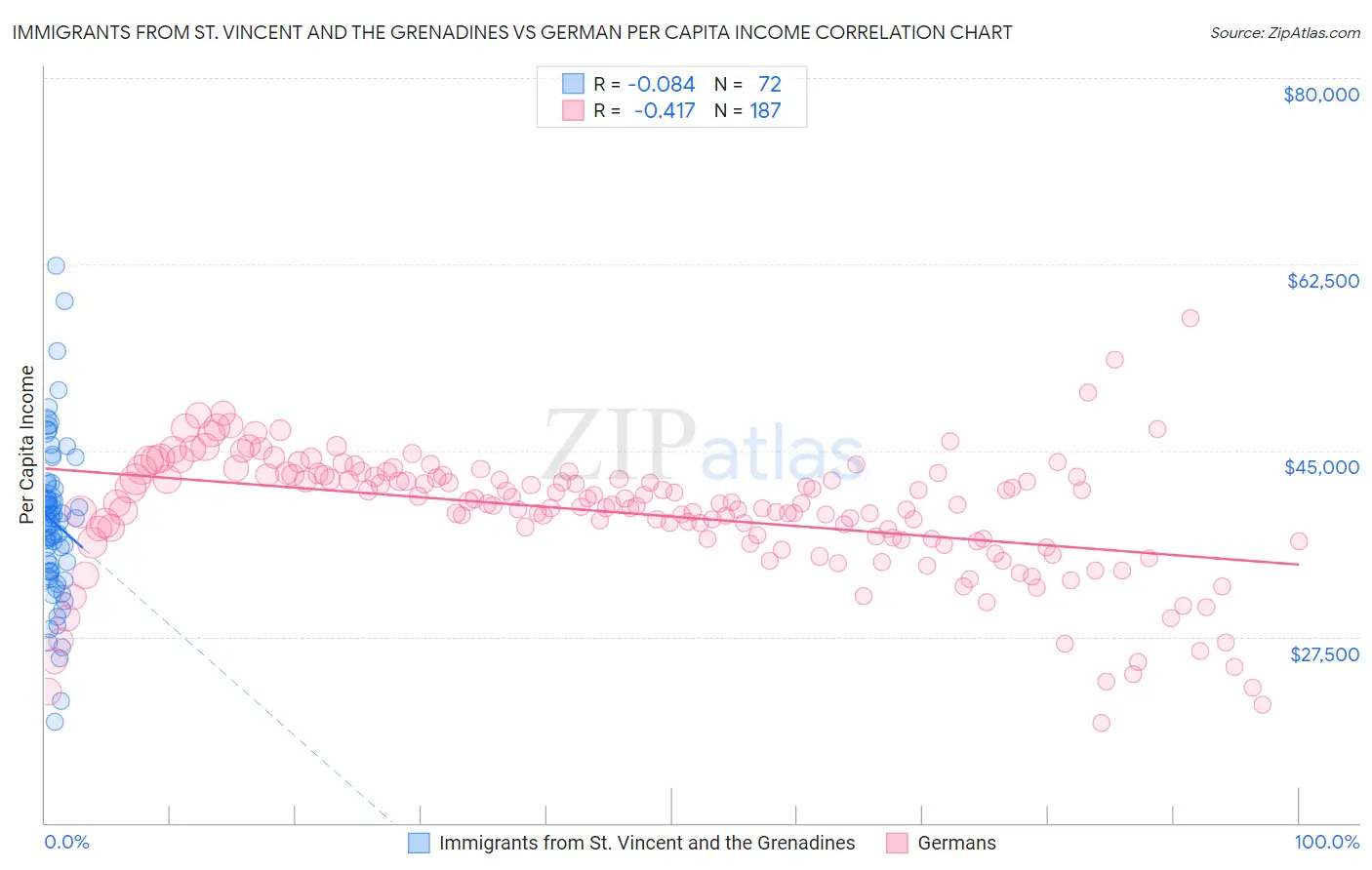 Immigrants from St. Vincent and the Grenadines vs German Per Capita Income